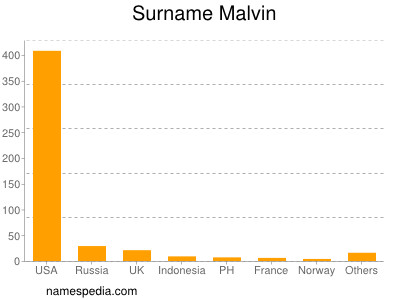 Surname Malvin