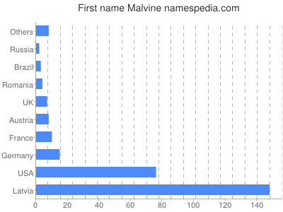 Given name Malvine