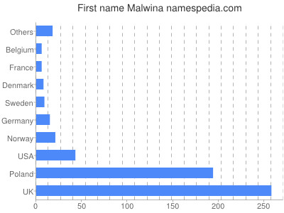 Given name Malwina