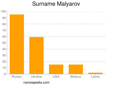 Surname Malyarov