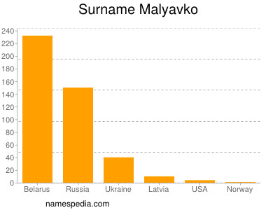 Surname Malyavko