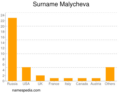 Surname Malycheva