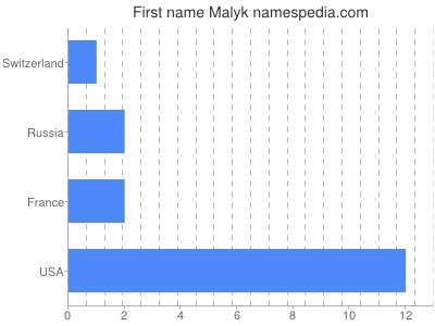 Given name Malyk
