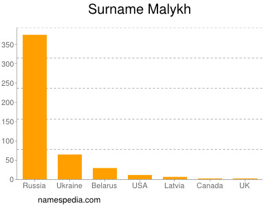 Surname Malykh