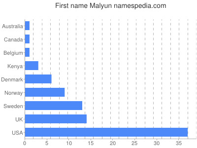 Given name Malyun