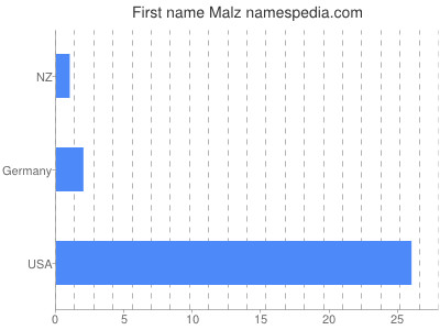 Given name Malz