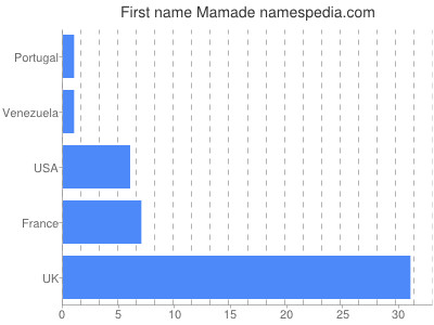 Given name Mamade