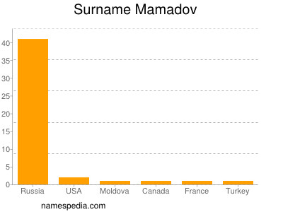 Surname Mamadov