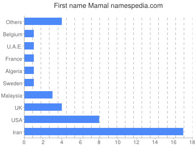 Given name Mamal