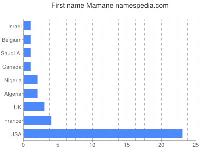 Given name Mamane