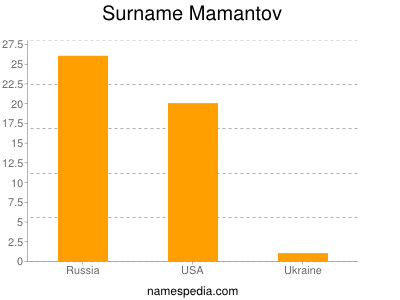 Surname Mamantov
