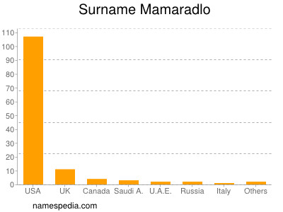 Surname Mamaradlo