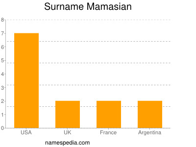 Surname Mamasian