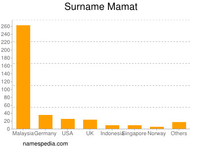 Surname Mamat