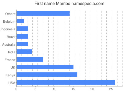 Given name Mambo