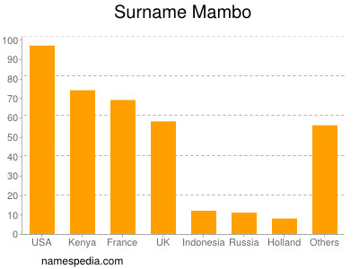 Surname Mambo