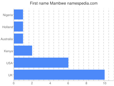 Given name Mambwe