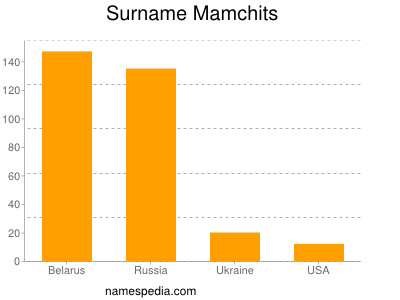 Surname Mamchits