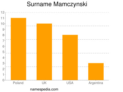 Surname Mamczynski