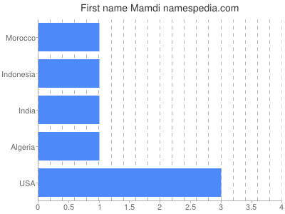 Given name Mamdi