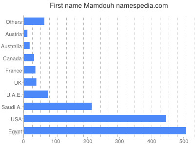 Given name Mamdouh