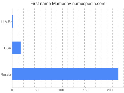 Given name Mamedov