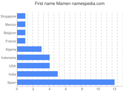 Given name Mamen