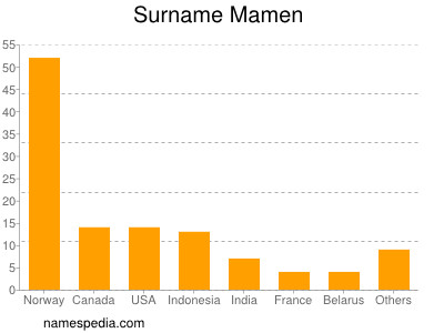 Surname Mamen