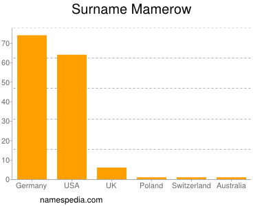 Surname Mamerow