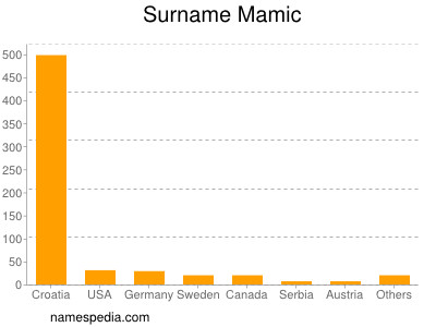 Surname Mamic