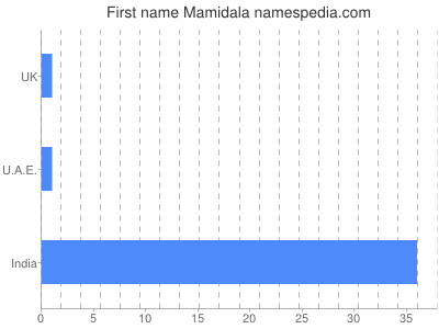 Given name Mamidala