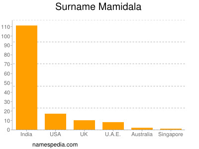 Surname Mamidala