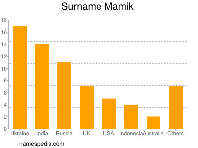 Surname Mamik