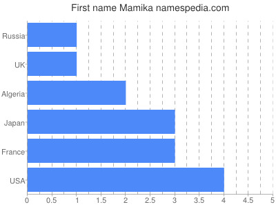Given name Mamika