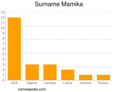 Surname Mamika