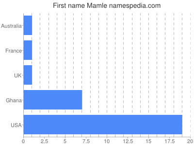 Given name Mamle