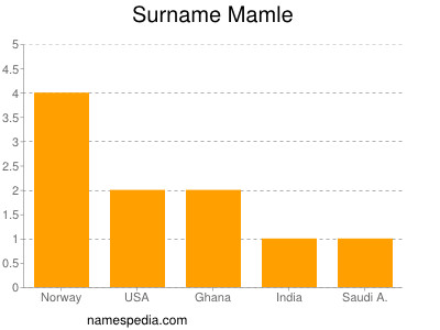 Surname Mamle