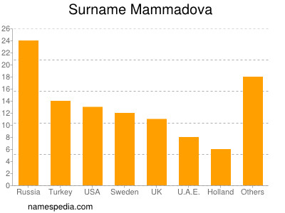 Surname Mammadova