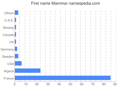 Given name Mammar