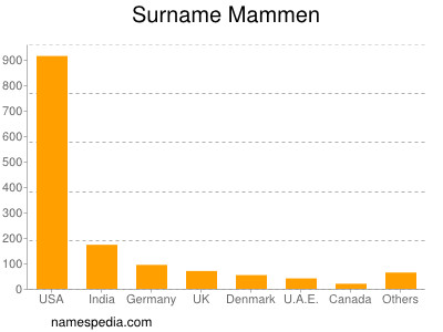 Surname Mammen