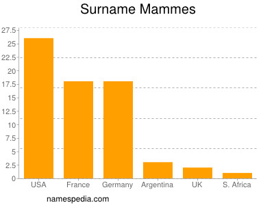 Surname Mammes