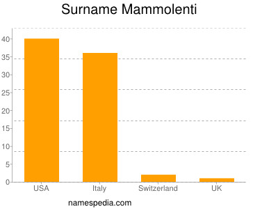 Surname Mammolenti