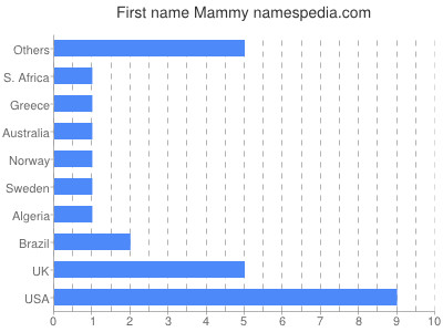 Given name Mammy