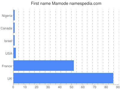 Given name Mamode
