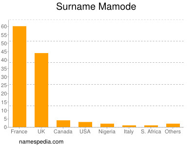 Surname Mamode