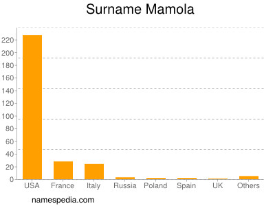 Surname Mamola