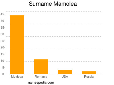 Surname Mamolea