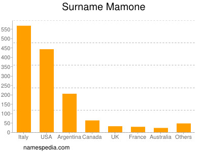 Surname Mamone