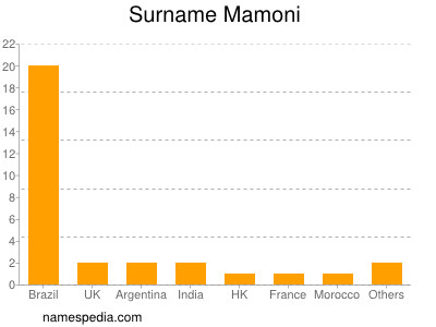 Surname Mamoni