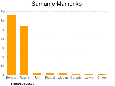 Surname Mamonko
